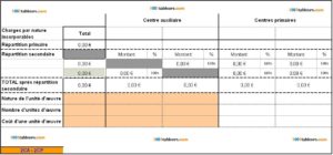 Répartition des charges indirectes